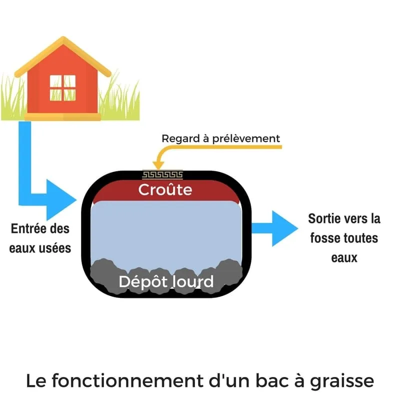 utilité-bac-graisse-min
